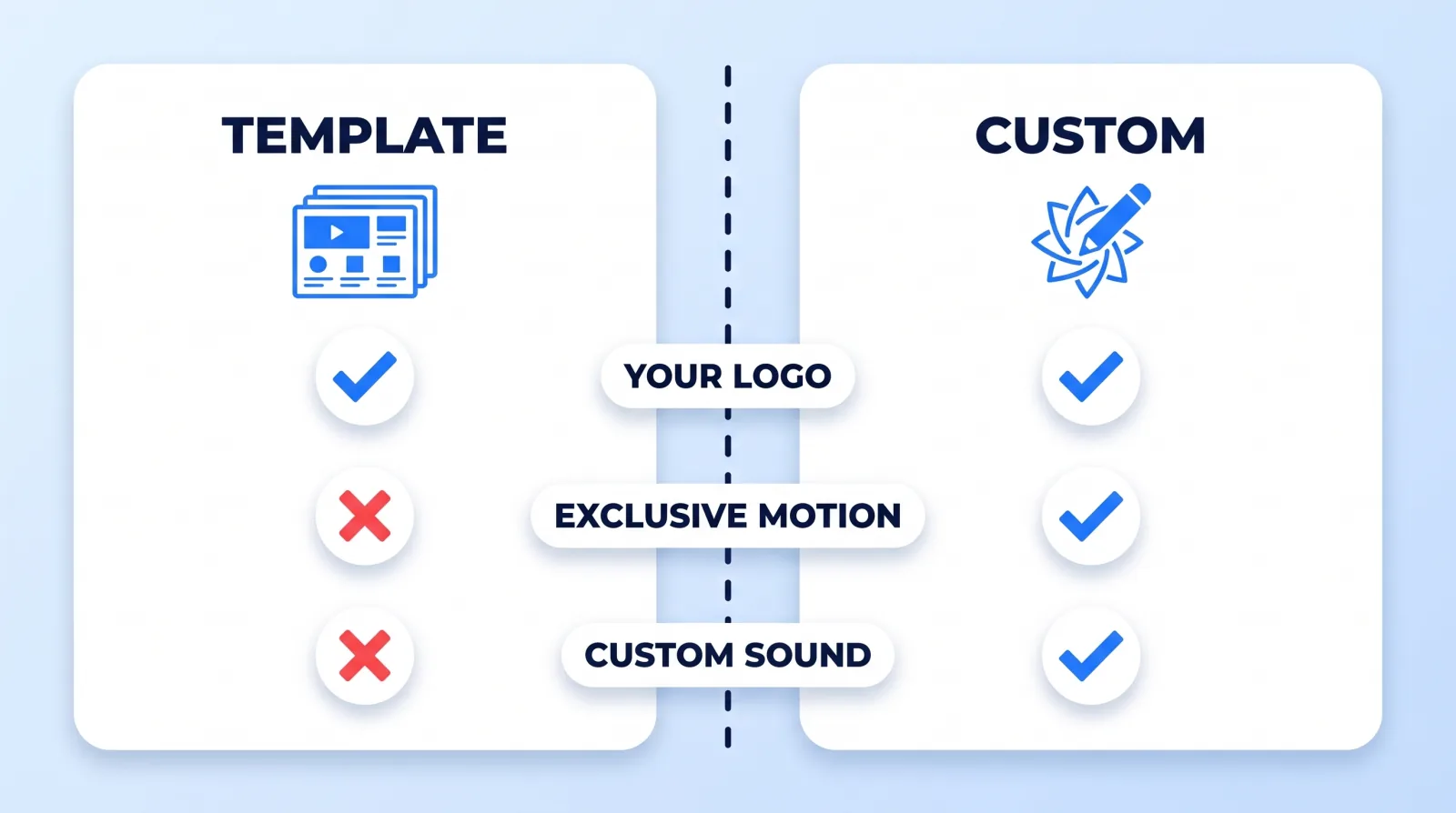 A template intro and a custom intro both carry your logo. Only the custom one gives you motion no other channel uses and a sound made for it, which is most of the price gap.