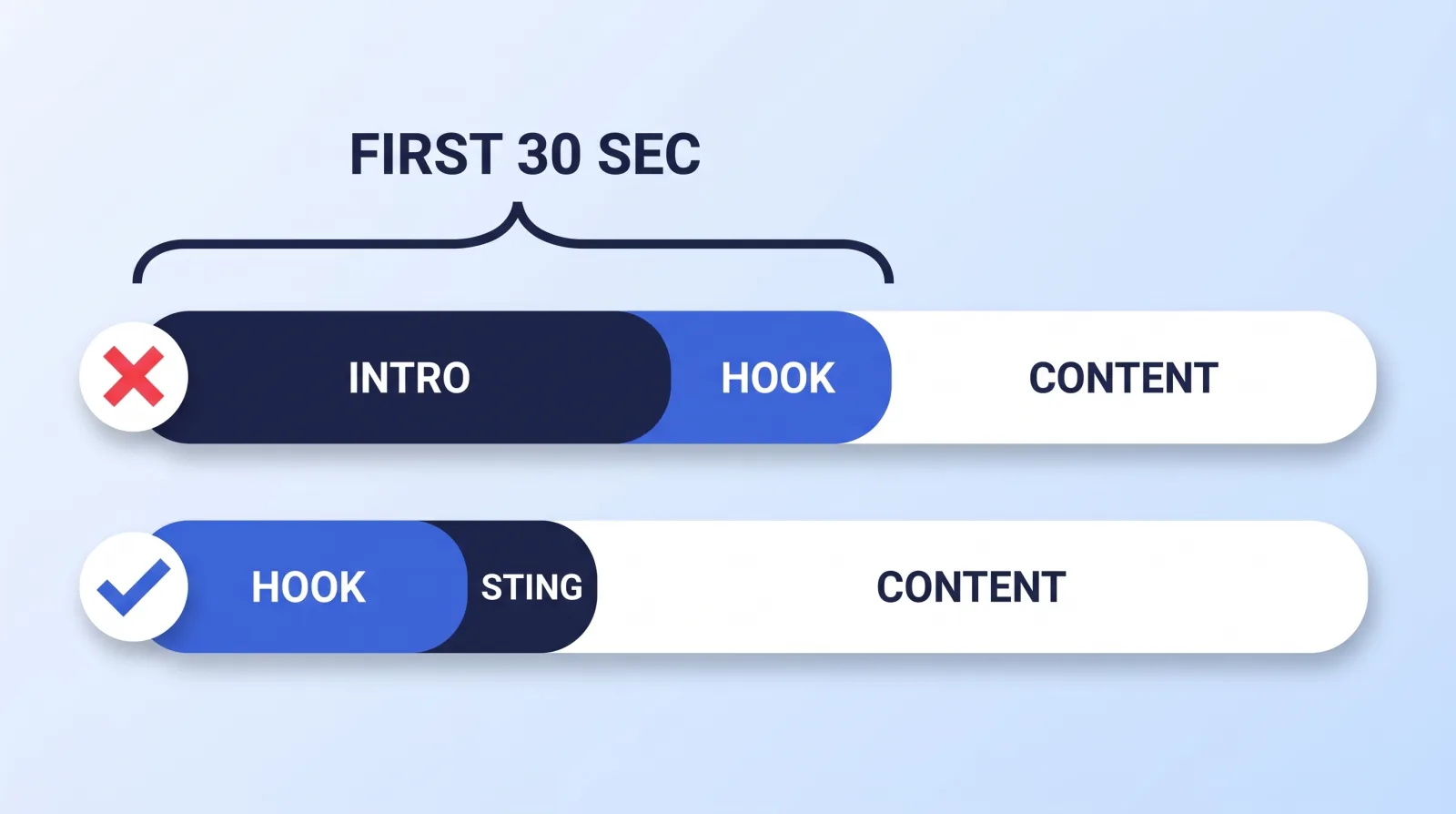 YouTube's Intro metric counts who is still watching 30 seconds in. A long branded intro uses up that window before the hook; a short sting placed after the hook keeps the branding and protects the opening.