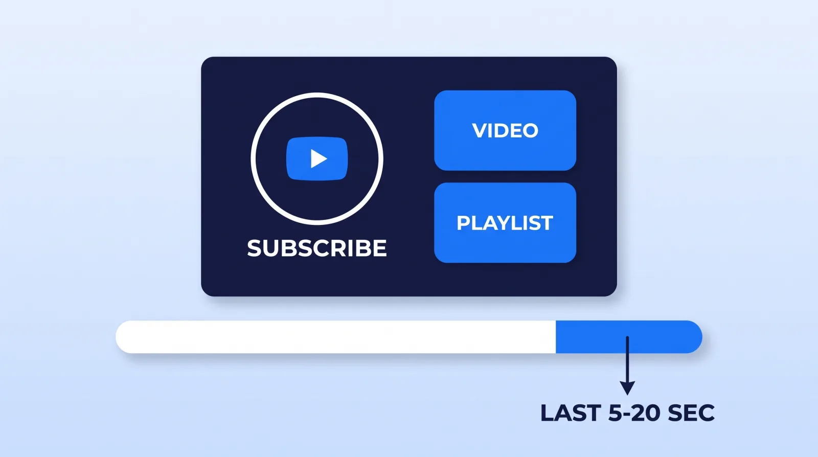 YouTube end screens sit in the last 5–20 seconds of a video and hold up to four elements, such as a subscribe button, a video and a playlist, so an outro is designed with empty space for them.