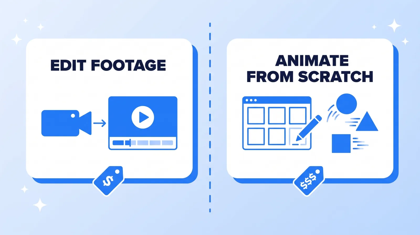 Editing footage you already have is the cheaper purchase. An animated explainer built from scratch adds a script, a storyboard, illustration and animation, so it costs several times more per finished minute.