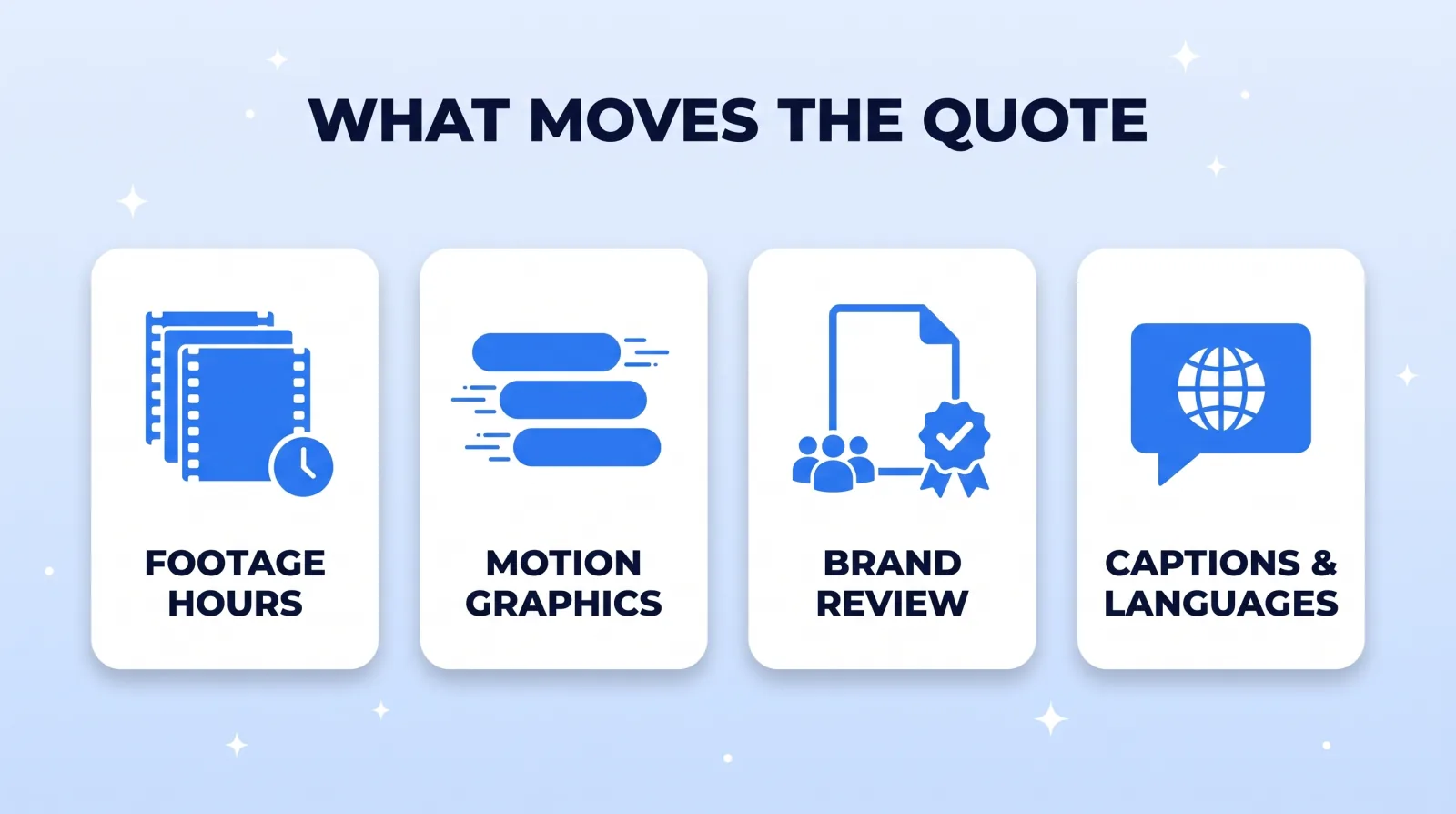Four inputs move most corporate editing quotes: how many hours of footage there are, how much motion graphics the edit needs, how many people review it against the brand guide, and how many caption and language versions ship.