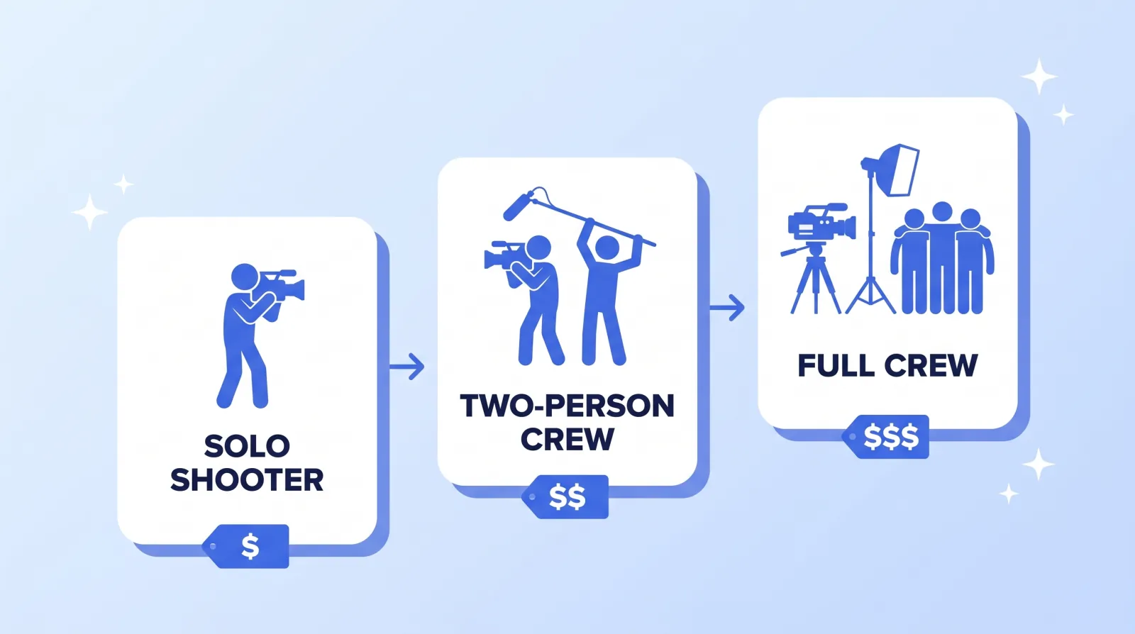 Price rises with crew size: a solo shooter costs the least, a two-person crew adds a dedicated sound operator, and a full crew adds lighting and more cameras.