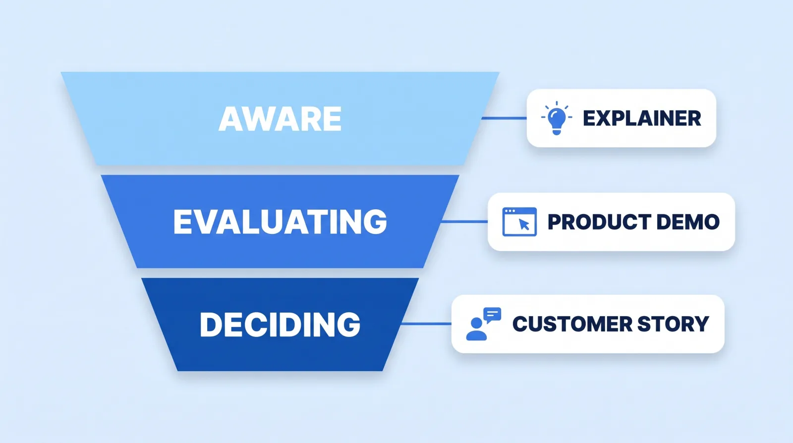 A B2B buyer funnel with three stages: an explainer serves buyers who are just becoming aware of the problem, a product demo serves buyers evaluating options, and a customer story serves buyers deciding whether to sign.