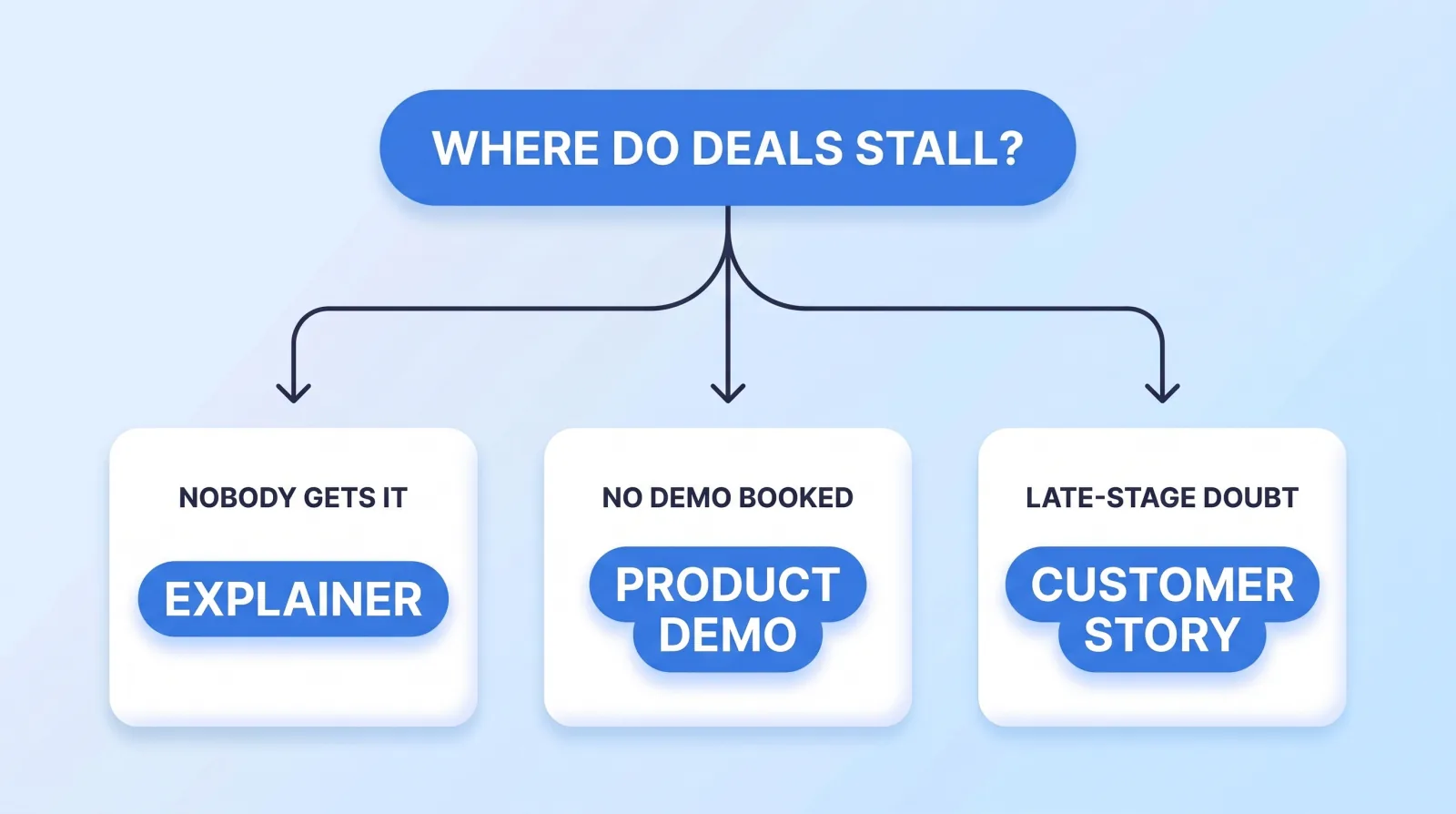 A decision tree that starts with where deals stall: if nobody understands the product, make an explainer; if visitors understand it but don't book a demo, make a product demo; if deals stall late on doubt, make a customer story.