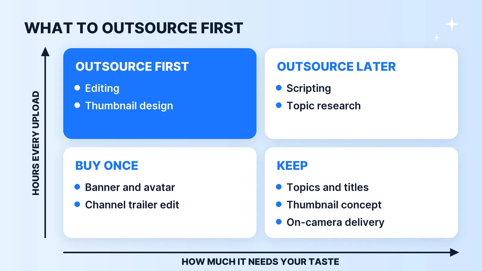 Launch jobs sorted by the hours they cost on every upload and how much they need your taste: editing and thumbnail design go first, scripting and topic research later, the banner and trailer are bought once, and topics, titles and on-camera delivery stay with you.