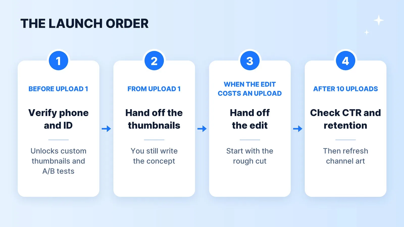 The launch order: verify your phone and ID before the first upload, hand off thumbnail design from upload one, hand off the edit the first time it costs you an upload, and check click-through rate and retention after ten uploads before refreshing channel art.