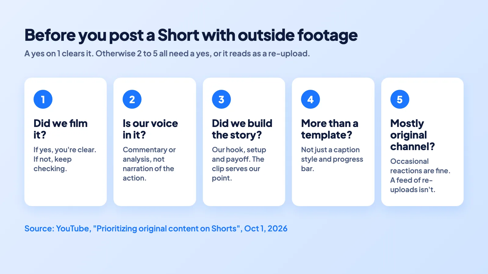 Five-step pre-post check for Shorts that use outside footage: filmed it, added a voice, built a story, more than a template, mostly original channel.