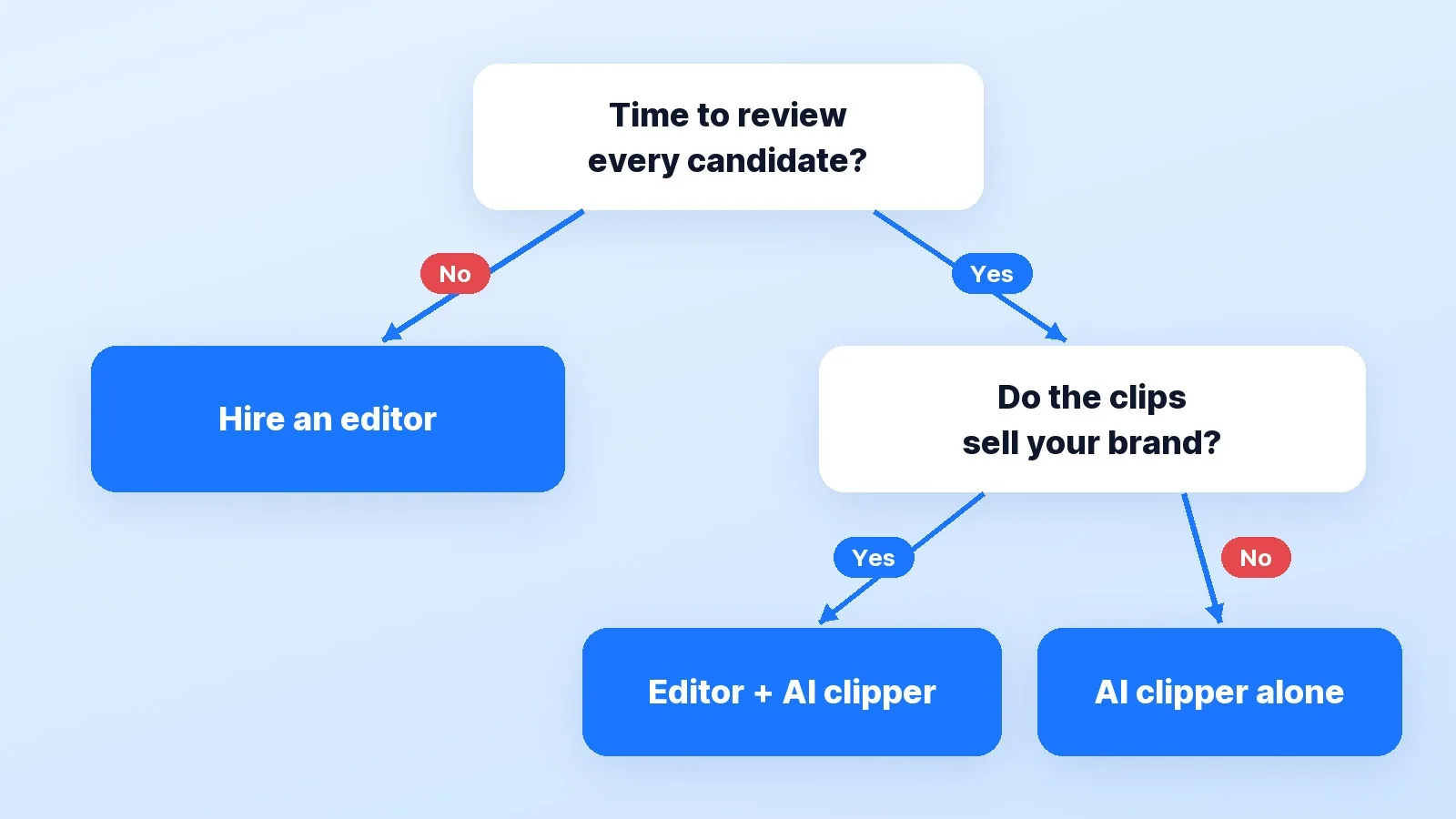 A two-question decision path: no time to review candidates means hire an editor; time to review but clips that sell your brand means an editor plus AI; time to review and low-stakes clips means an AI clipper on its own is enough.