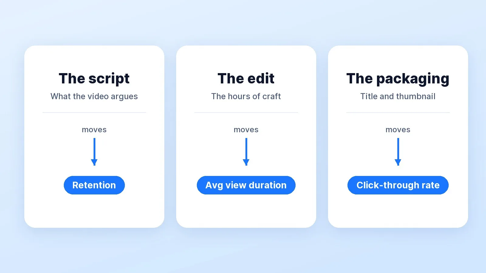 Each job moves a different number: the script moves retention, the edit moves average view duration, and the packaging (title and thumbnail) moves click-through rate.