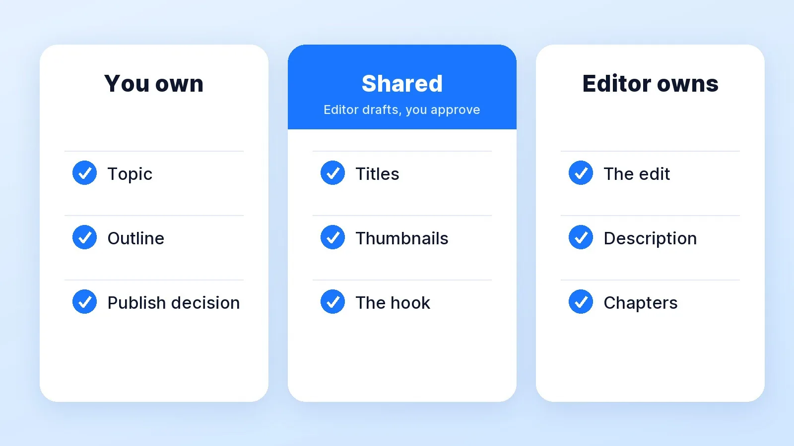 You own the topic, the outline and the publish decision; packaging (titles, thumbnails, the hook) is shared, with the editor drafting and you approving; the editor owns the edit, the description and the chapters.