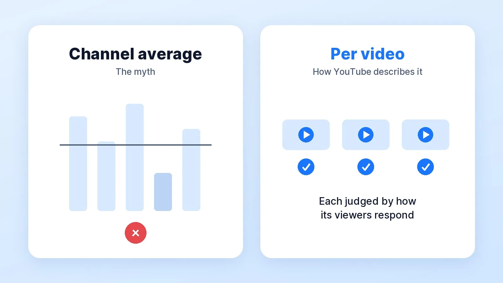 The myth and how YouTube describes it: a red X under a bar chart labelled Channel average, beside three separate videos labelled Per video, each judged by how its viewers respond.