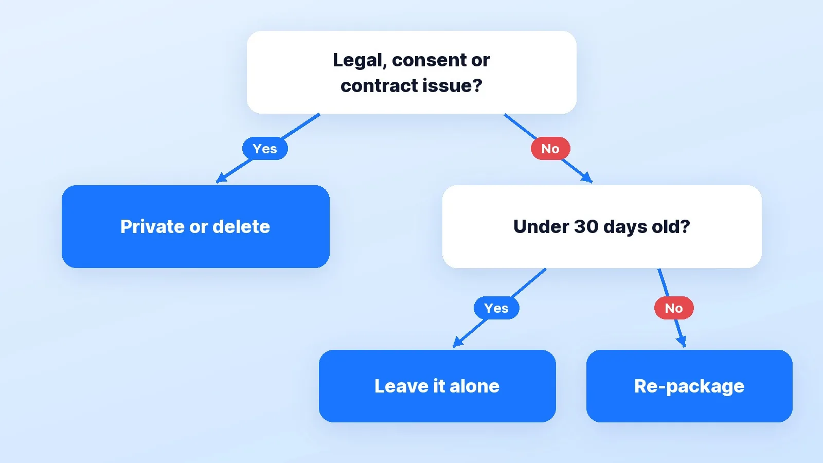 A decision path for a weak video: a legal, consent or contract issue means Private or delete; otherwise, a video under 30 days old is left alone and everything else is re-packaged.