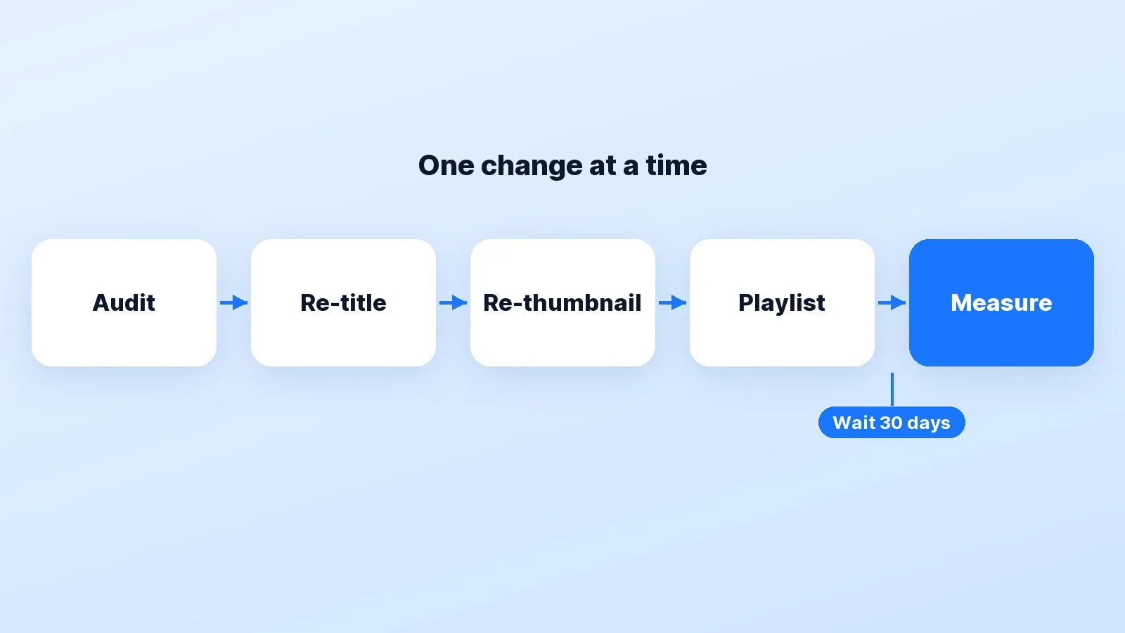 The re-package pipeline, one change at a time: audit, re-title, re-thumbnail, playlist, then wait 30 days and measure.