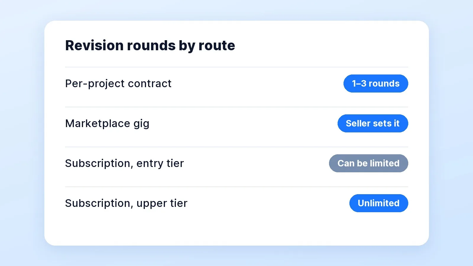 Revision count by route: per-project contracts include one to three rounds, marketplace gigs set their own per package, and subscriptions run from limited on entry tiers to unlimited on upper tiers.