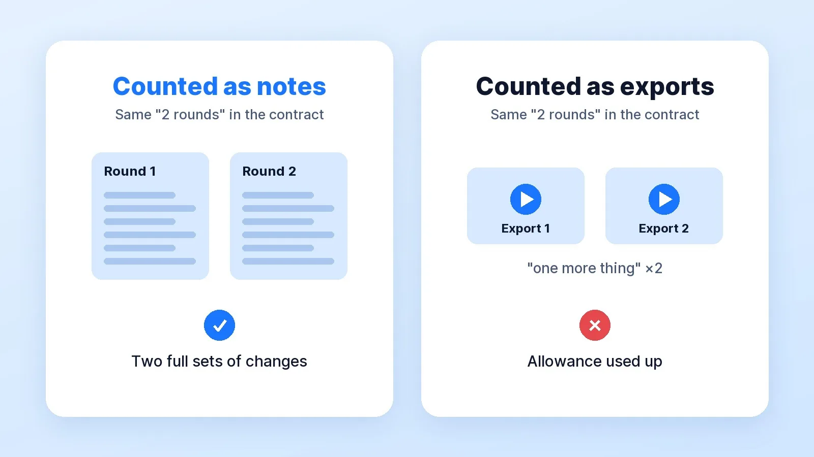 Two contracts with the same "2 rounds": counted as consolidated lists of notes, it allows two full sets of changes; counted as exports, two quick "one more thing" emails use it up on near-identical cuts.