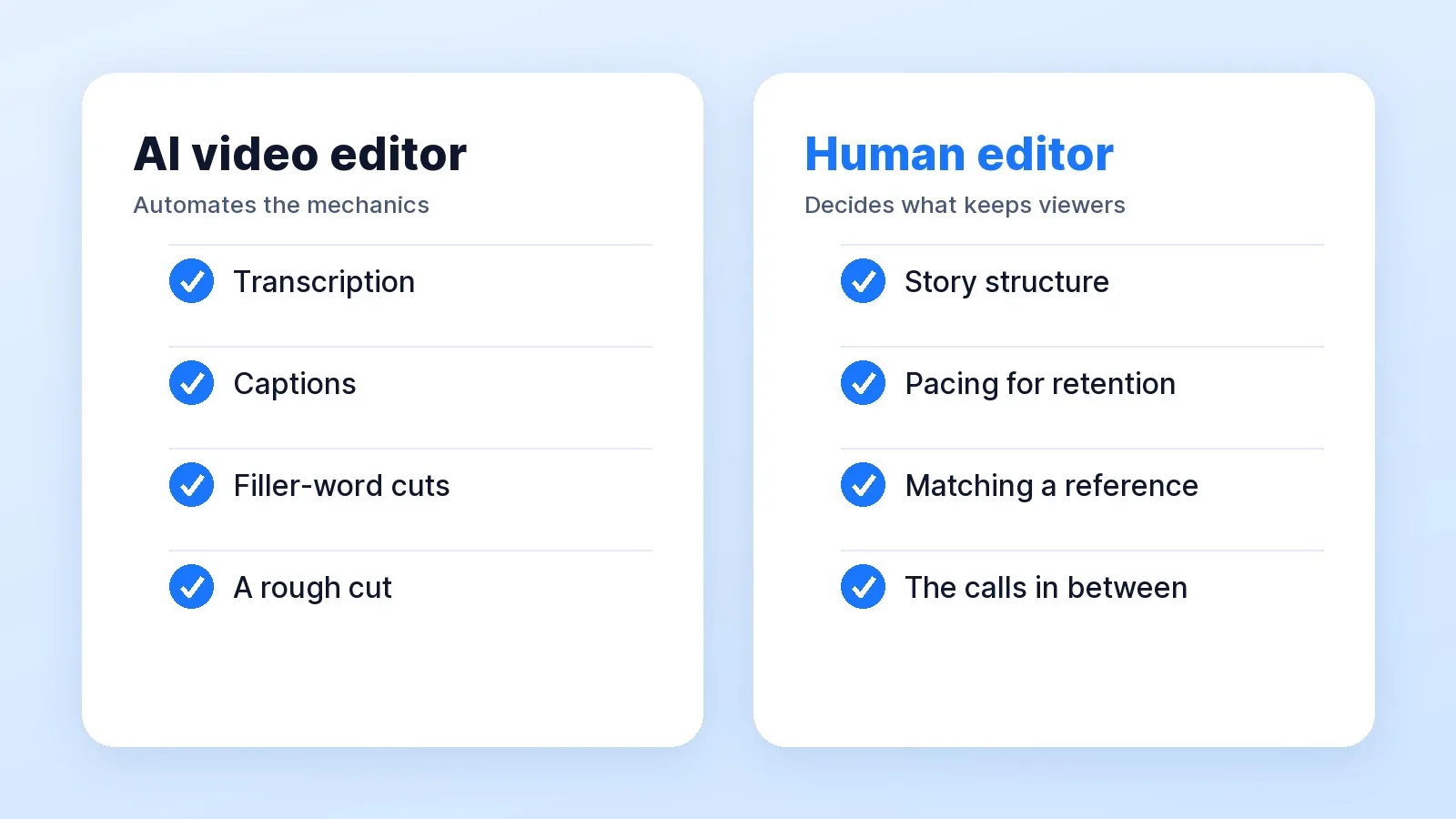 The split in a YouTube edit: an AI editor handles transcription, captions, filler-word removal and a rough cut; a human editor decides story structure, pacing for retention and matching a reference.