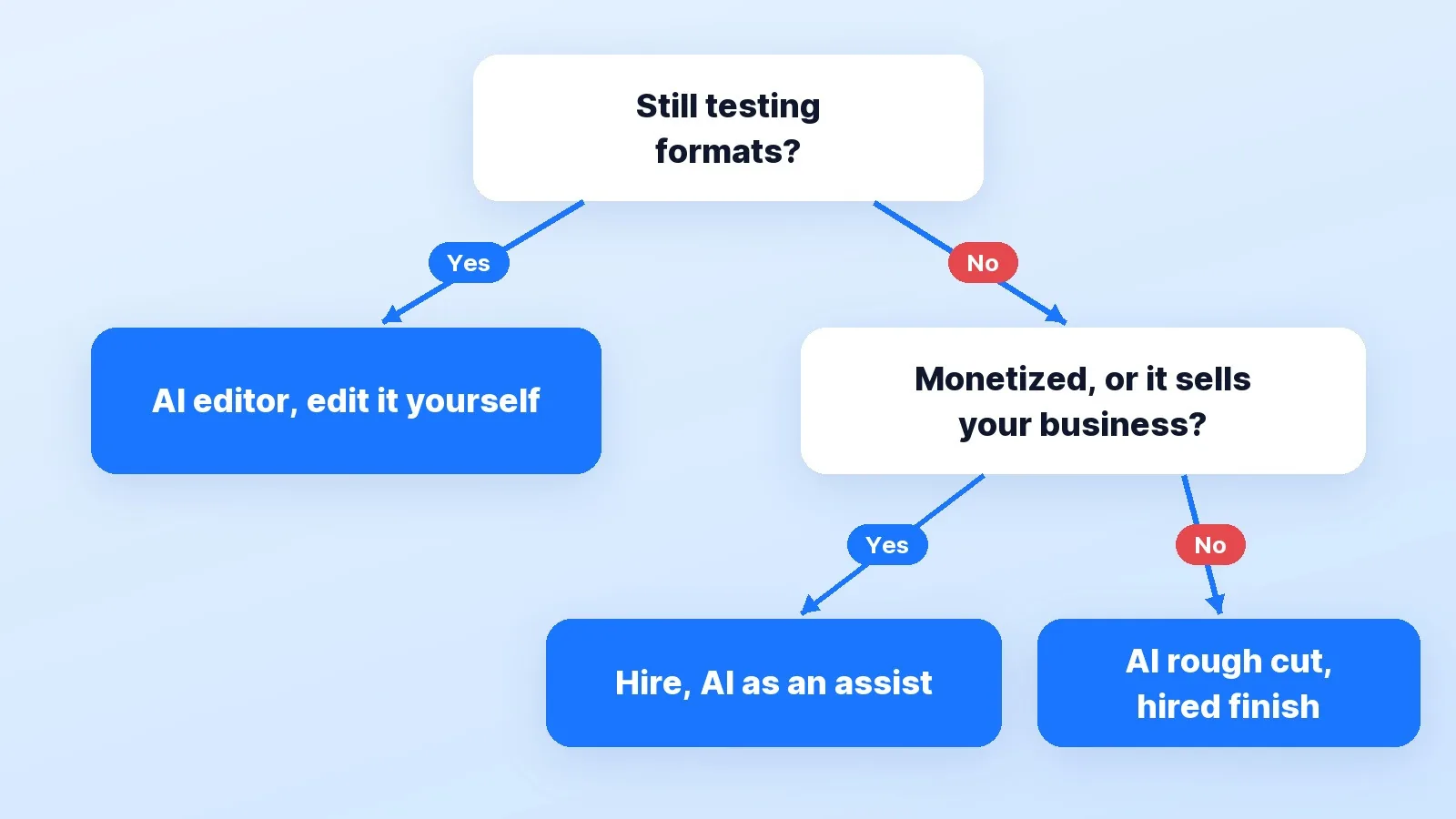 A decision path: still testing formats means an AI editor you run yourself; a monetized channel or one that sells your business means hiring an editor who uses AI as an assist; anything in between means an AI rough cut and a hired finish.