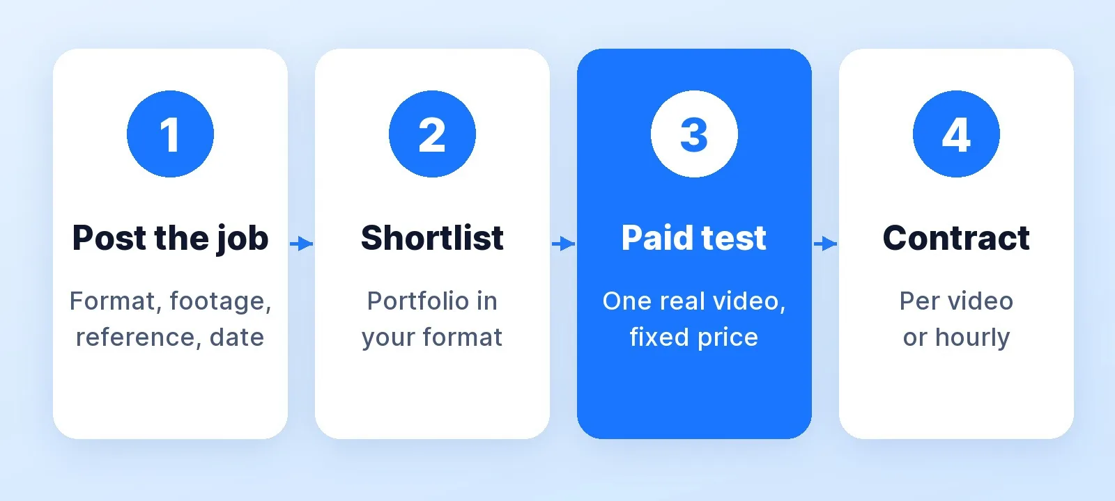 Hiring a video editor on Upwork in four steps: post a job with your format, footage, reference and date; shortlist by portfolio work in your format; pay for one real test video at a fixed price; then sign a per-video or hourly contract.
