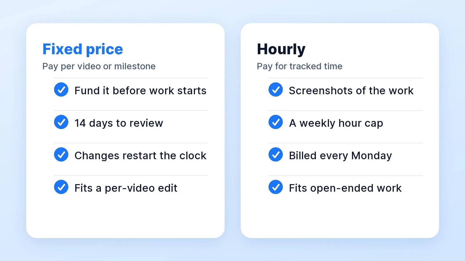 Fixed-price and hourly Upwork contracts compared: fixed price is funded before work starts, gives you 14 days to review and restarts the clock on changes; hourly bills tracked time every Monday under a weekly hour cap.