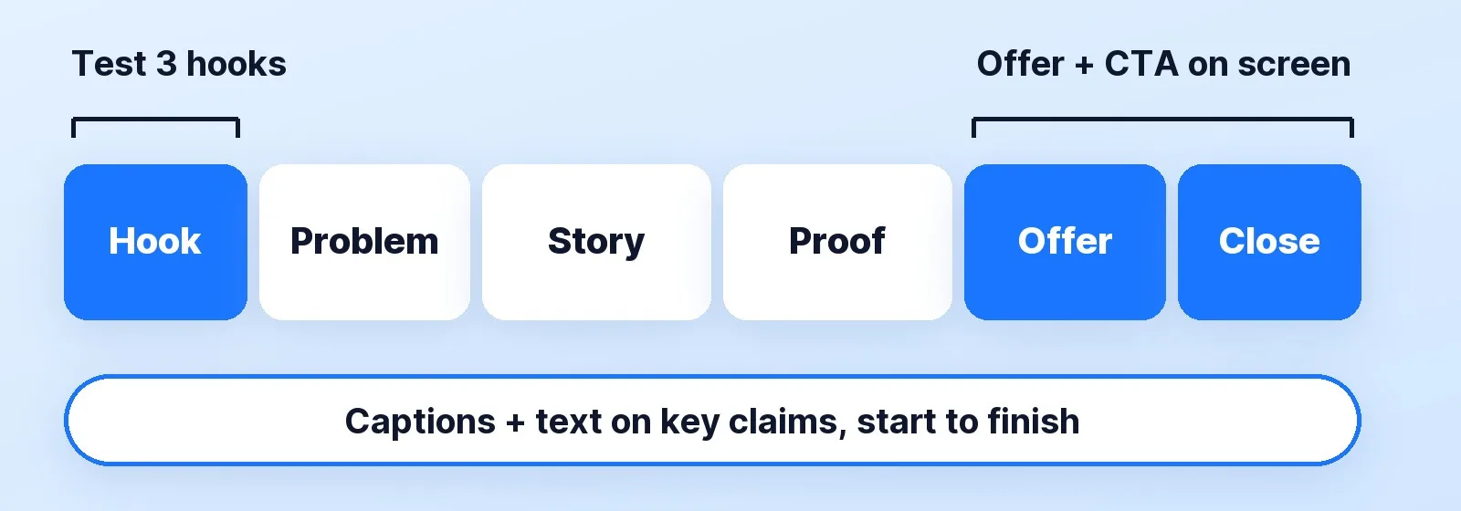 The six beats of a VSL edit: hook, problem, story, proof, offer and close. Hook variants get tested at the start, the offer and call to action sit on screen at the end, and captions plus on-screen text on key claims run from start to finish.