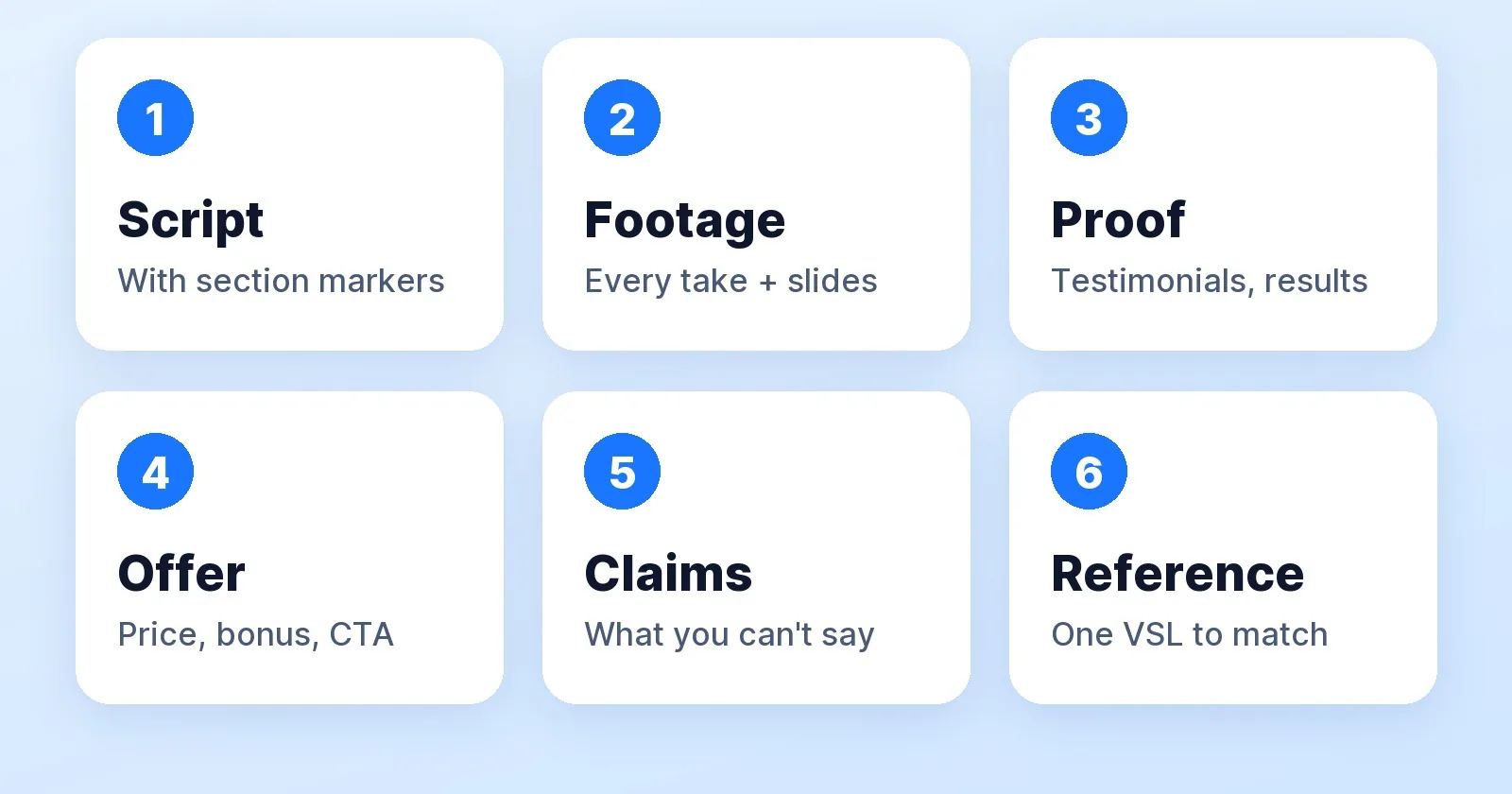 The six things to hand a VSL editor: the script with section markers, every take of the footage plus slides, your proof, the offer details, the claims you can and can't make, and one reference VSL to match.
