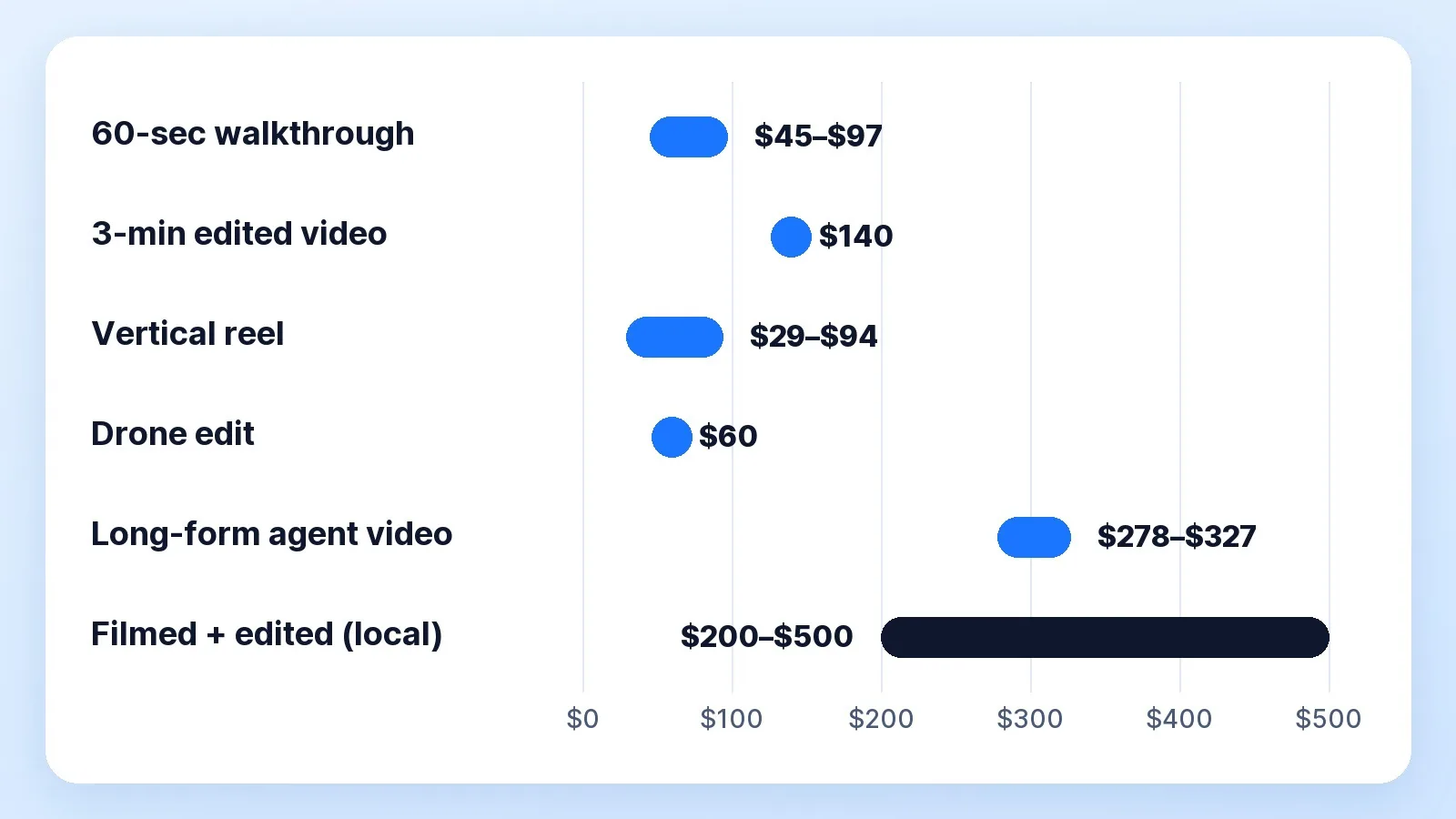 What real estate video editing costs in 2026, from published prices: a 60-second walkthrough $45–$97, a 3-minute edited video $140, a vertical reel $29–$94, a drone edit $60, a long-form agent video $278–$327, and a walkthrough filmed and edited locally about $200–$500.