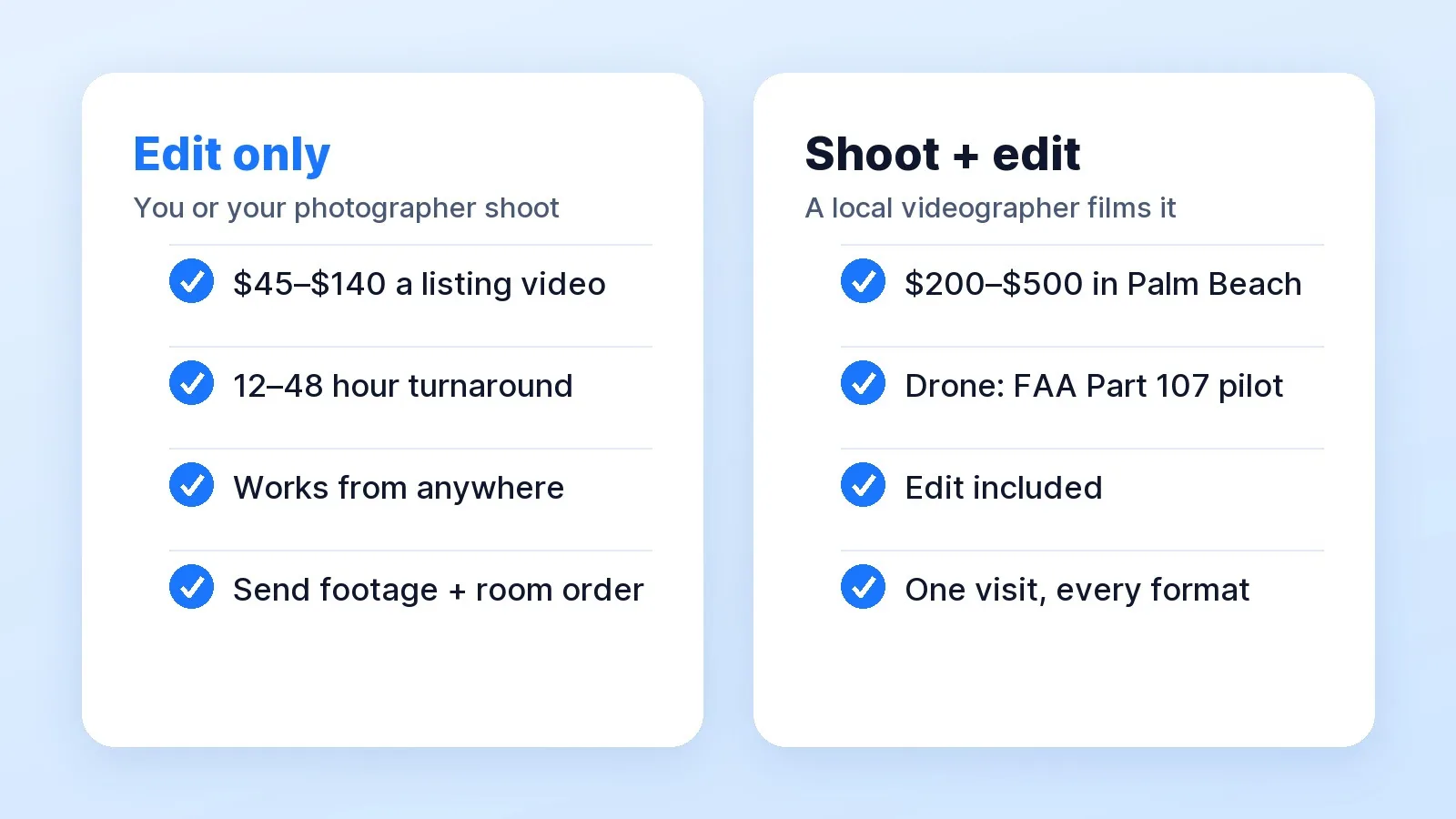 Two routes for a listing video: edit only, where you or your photographer shoot and a service edits for about $45–$140 in 12–48 hours, or shoot and edit, where a local videographer films and edits for about $200–$500 in Palm Beach County, with drone flights needing an FAA Part 107 pilot.