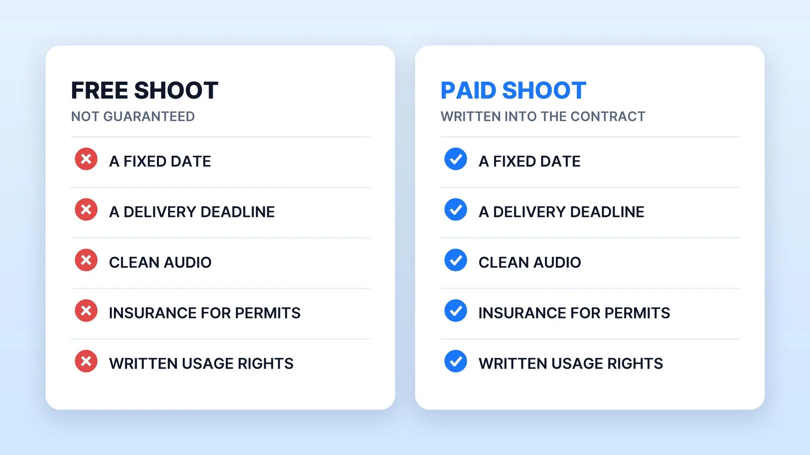A free shoot doesn't guarantee a fixed date, a delivery deadline, clean audio, insurance for permits or written usage rights; a paid shoot can put all five in the contract.