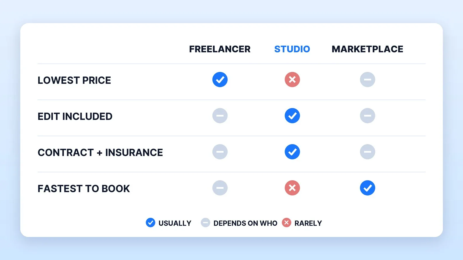 Three ways to hire a videographer in Palm Beach County: a freelancer is usually the lowest price, a studio usually includes the edit, a contract and insurance, and a marketplace is usually the fastest to book; the rest depends on who you hire.