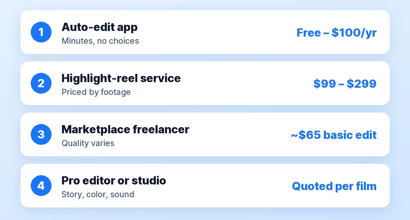 Four ways to get vacation footage edited in 2026: an auto-edit app for free to about $100 a year, a highlight-reel service for $99–$299 priced by footage, a marketplace freelancer at about $65 for a basic edit, or a pro editor or studio quoted per film.