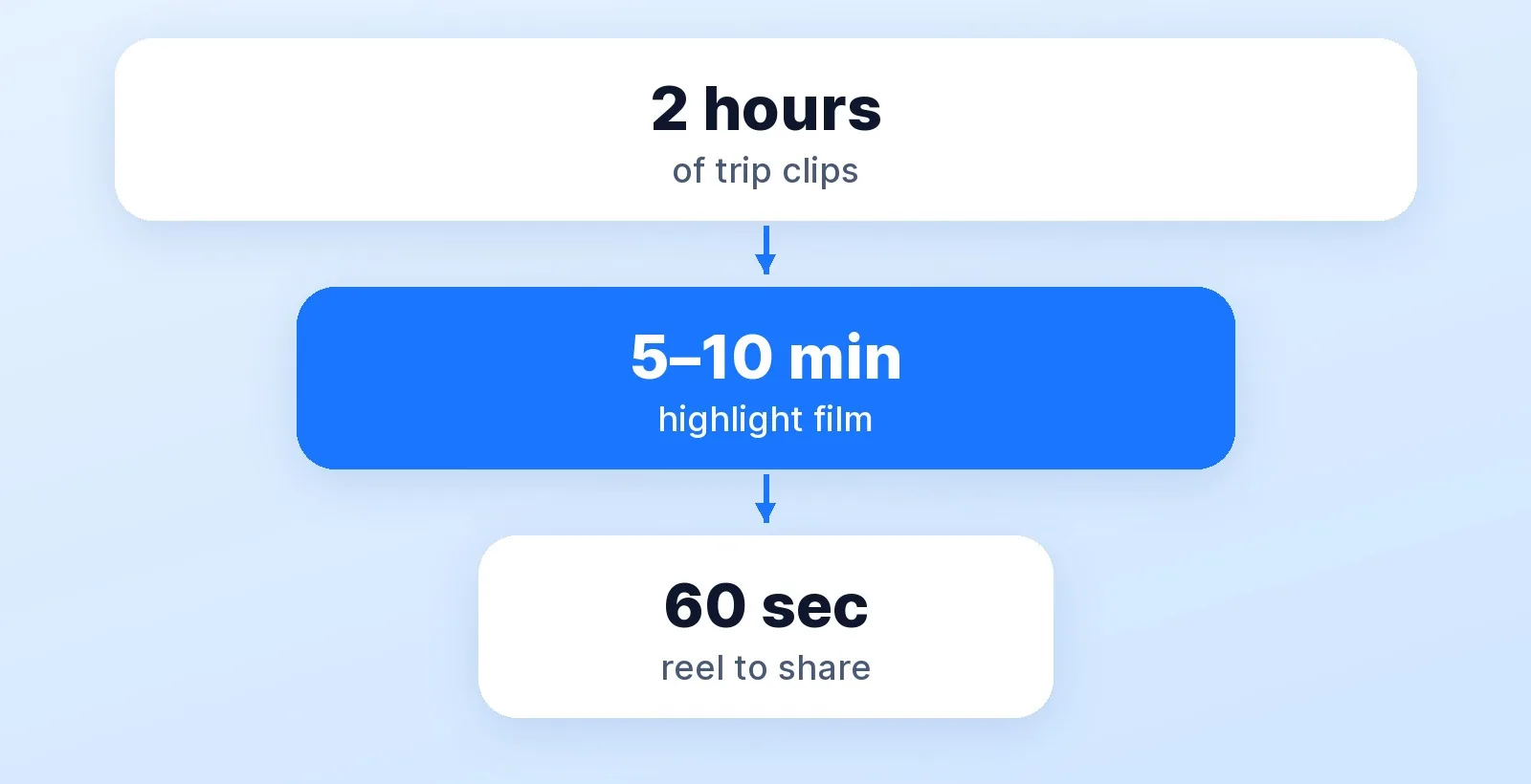 From footage to film: about 2 hours of trip clips becomes a 5–10 minute highlight film, which can be cut again into a 60-second reel to share.