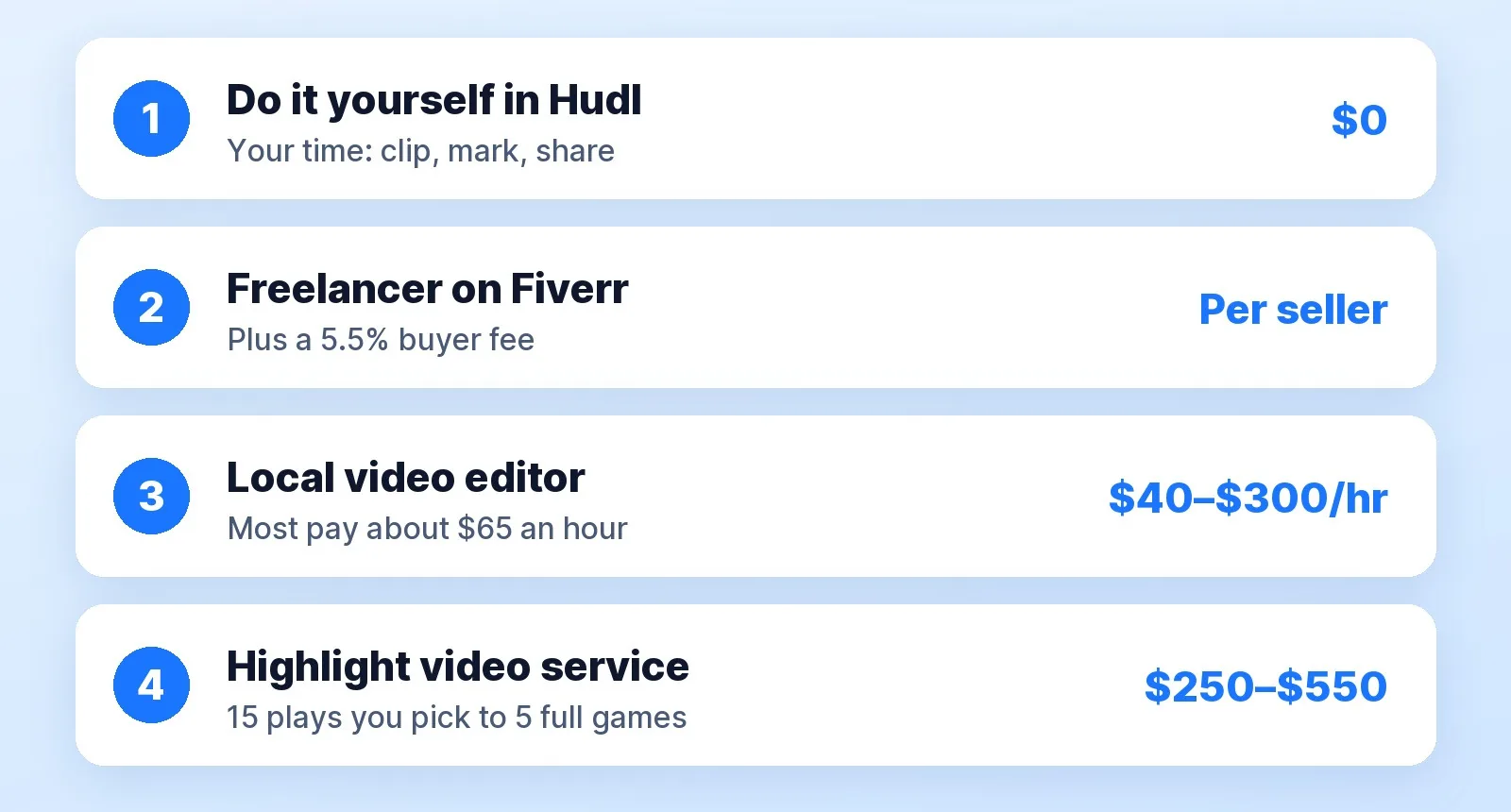 What a sports highlight video costs in 2026, from published prices: $0 and your time in Hudl, a freelancer on Fiverr at the seller's price plus a 5.5% buyer fee, a local video editor at $40–$300 an hour with most people paying about $65, and a highlight video service at $250–$550.