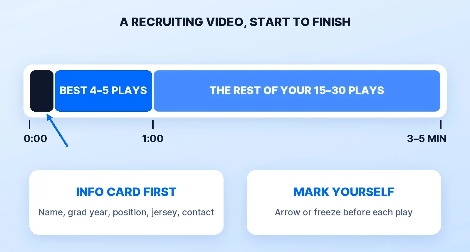 A recruiting highlight video from start to finish: an info card at 0:00 with name, graduation year, position, jersey number and contact details, the best 4–5 plays inside the first minute, then the rest of 15–30 top plays, three to five minutes in all, with the athlete marked by an arrow or a freeze frame before each play.