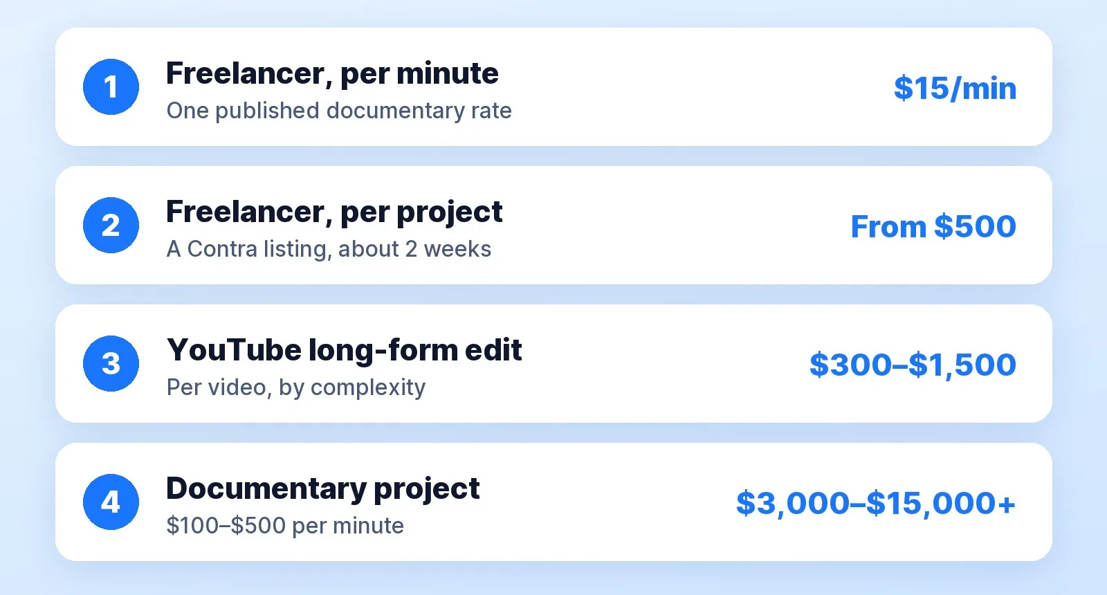 What documentary editing costs in 2026, from published prices: a freelancer at $15 a minute, a freelancer listing starting at $500 for about two weeks, a YouTube long-form edit at $300–$1,500 per video, and a documentary project at $3,000–$15,000 or more, or $100–$500 per minute.