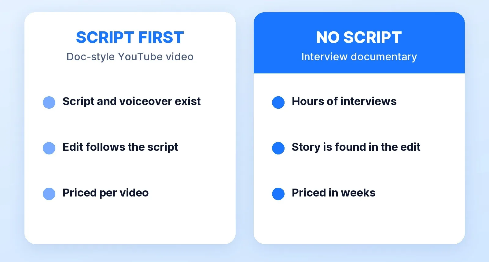 Two kinds of documentary edit: a script-first, documentary-style YouTube video, where the script and voiceover already exist, the edit follows the script and the work is priced per video, and a no-script interview documentary, where hours of interviews are shaped into a story in the edit and the work is priced in weeks.