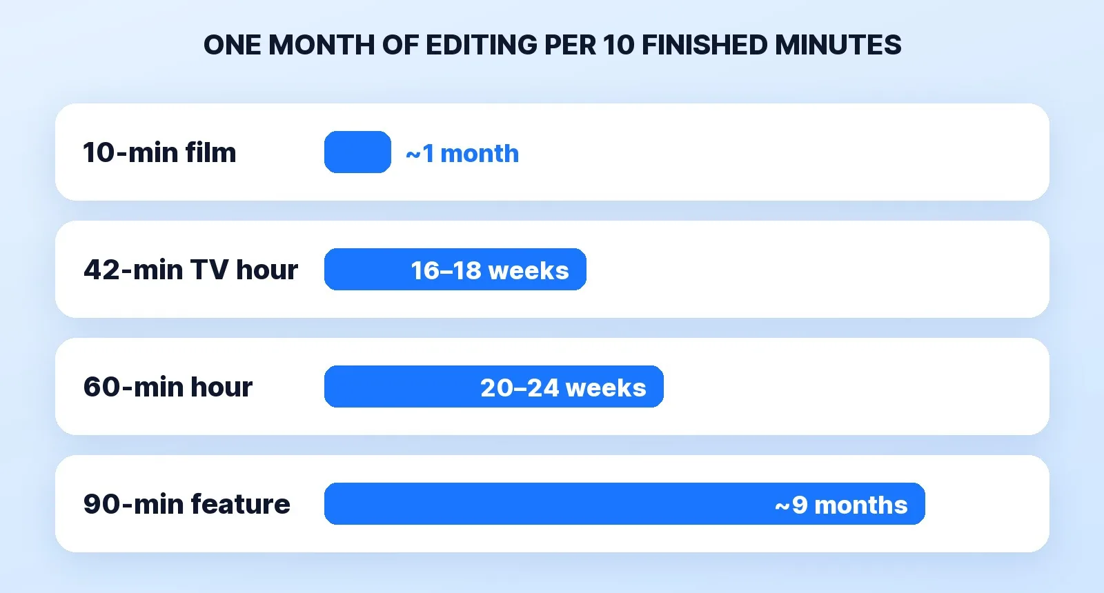 The Alliance of Documentary Editors' rule of one month of editing per 10 finished minutes: about one month for a 10-minute film, 16–18 weeks for a 42-minute TV hour, 20–24 weeks for a 60-minute hour, and about nine months for a 90-minute feature.