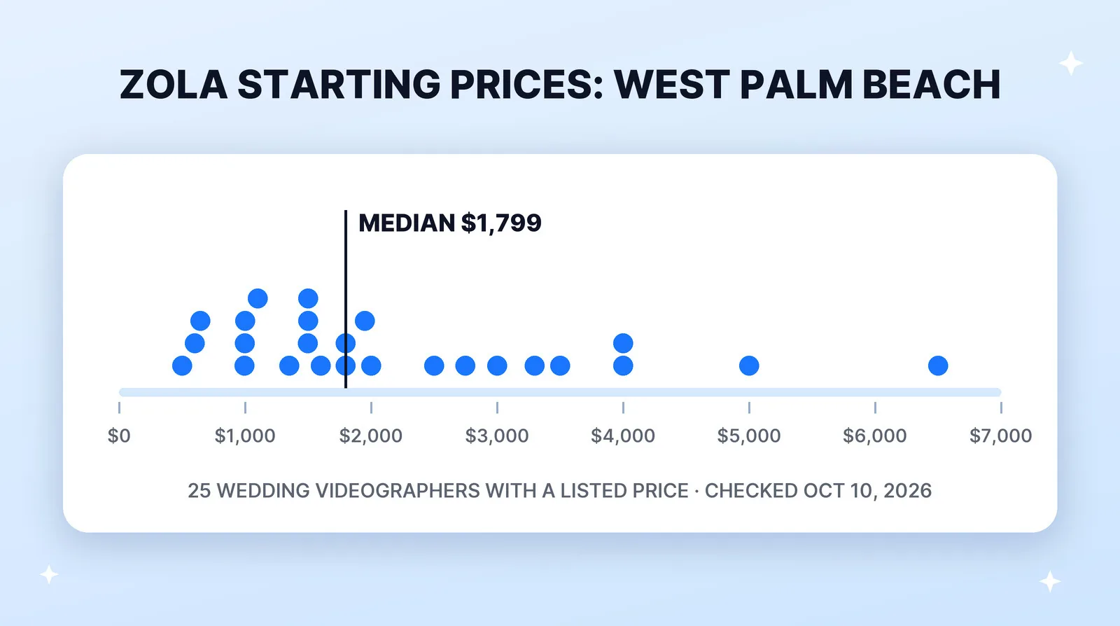 On Zola's West Palm Beach search, 25 wedding videographers list a starting price between $500 and $6,500. Most cluster between $1,000 and $2,000, and the median is $1,799 (checked October 10, 2026).