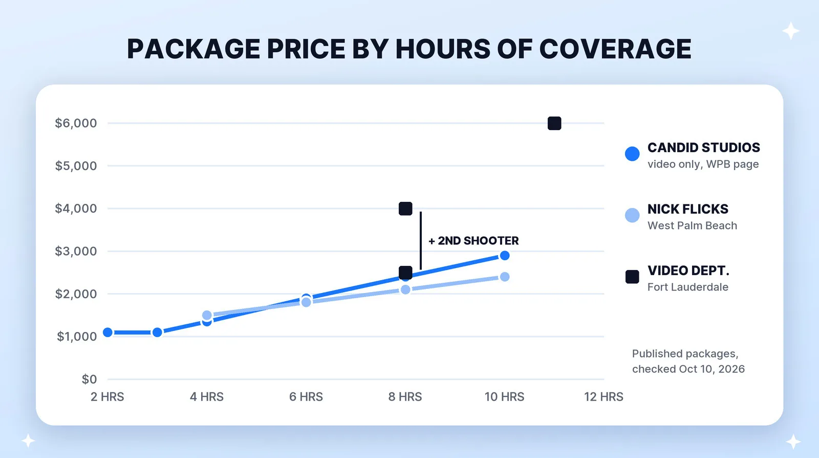 Published package prices rise with hours of coverage: Candid Studios' video packages run $1,095 for 2 hours to $2,895 for 10, Nick Flicks $1,500 for 4 hours to $2,400 for 10, and VIDEO DEPT.'s 8-hour price rises $1,500 when a second cinematographer and the full ceremony film are added.