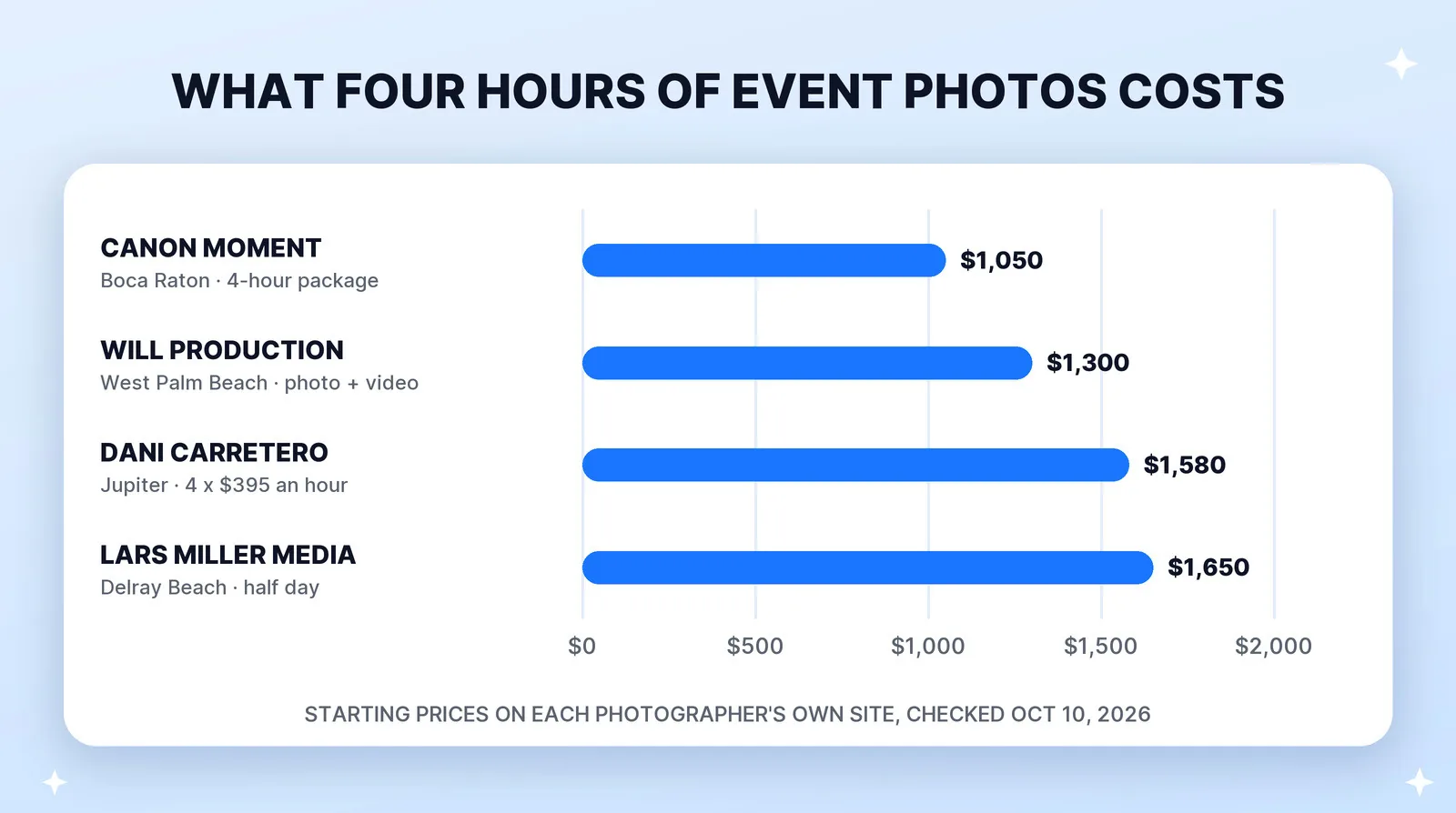Four hours of event photography at published Palm Beach County prices: $1,050 at Canon Moment Photography in Boca Raton, $1,300 at Will Production Studio in West Palm Beach (with a videographer), $1,580 at Dani Carretero in Jupiter (4 × $395 an hour, our calculation) and $1,650 for a Lars Miller Media half day in Delray Beach.