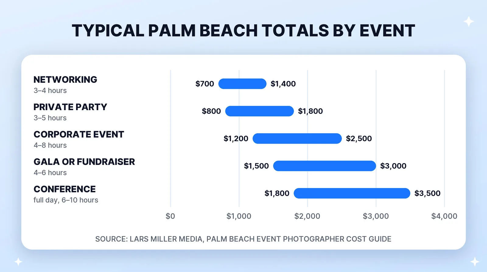 Typical Palm Beach event photography totals by event type, from Lars Miller Media's cost guide: networking events $700–$1,400 for 3–4 hours, private parties $800–$1,800 for 3–5 hours, corporate events $1,200–$2,500 for 4–8 hours, galas and fundraisers $1,500–$3,000 for 4–6 hours, and full-day conferences $1,800–$3,500.