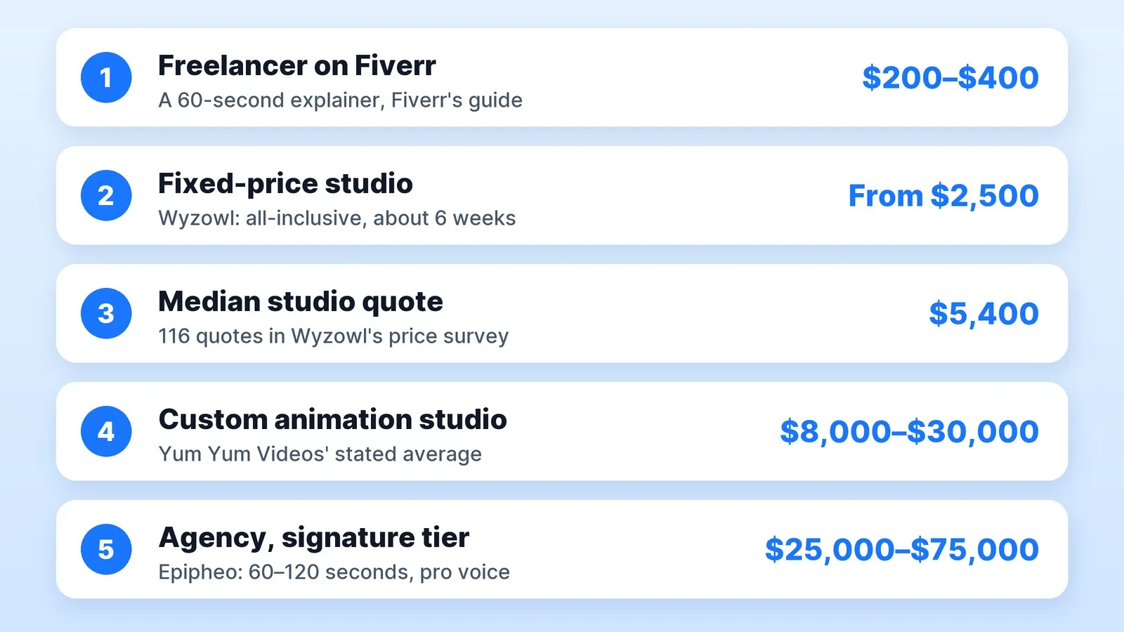 What a 60-second animated explainer costs in 2026, from published prices: $200–$400 from a Fiverr freelancer, $2,500 and up at a fixed-price studio like Wyzowl, a $5,400 median across 116 studio quotes in Wyzowl's survey, $8,000–$30,000 on average at Yum Yum Videos, and $25,000–$75,000 for Epipheo's 60–120 second signature tier.