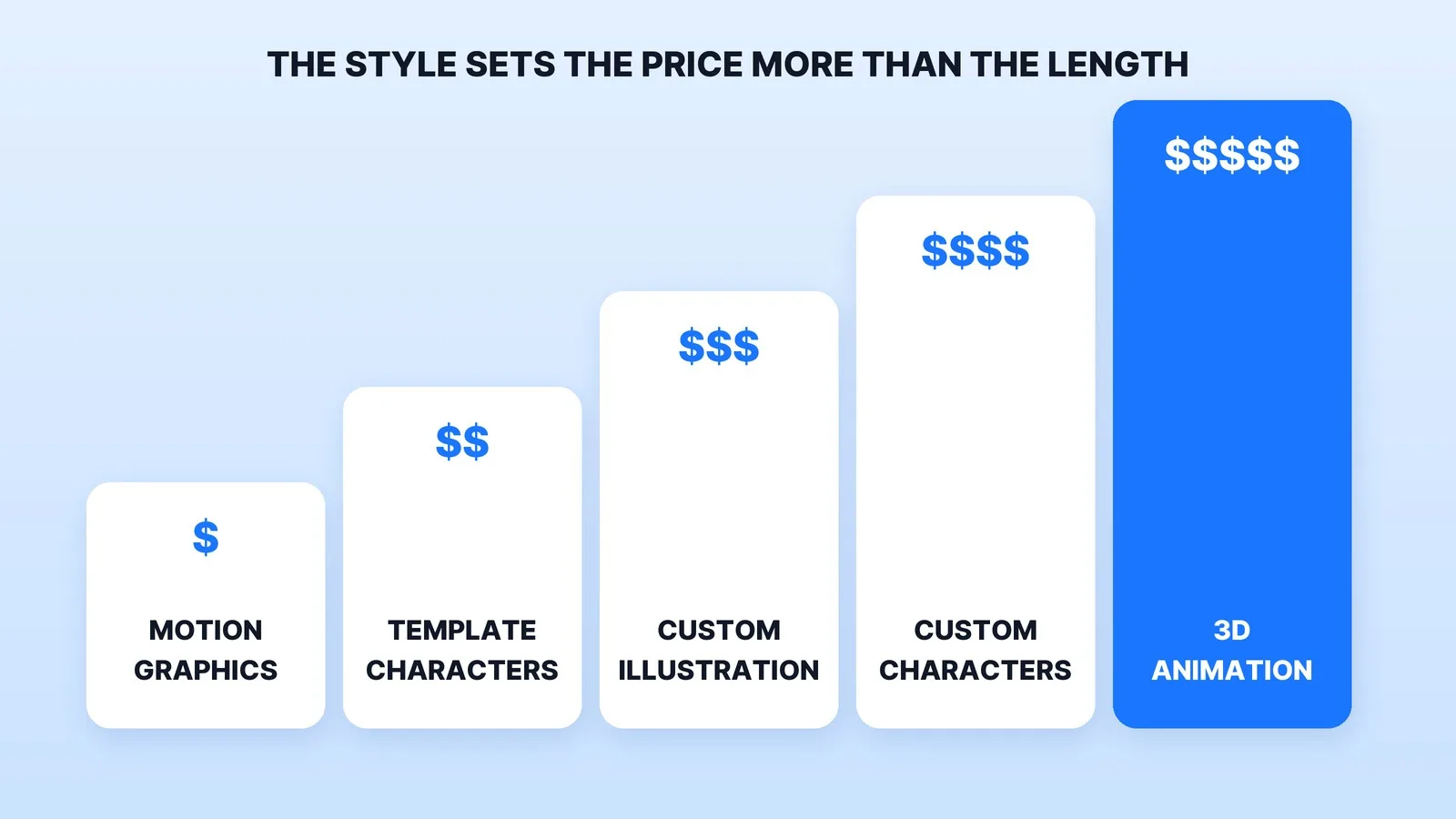Five animation styles in rising order of cost: motion graphics, template characters, custom illustration, custom characters, and 3D animation. Fiverr's guide puts flat motion graphics 30 to 50 percent below character-driven work and custom characters 40 to 70 percent above template ones; Epipheo prices 3D in its $75K+ tier.