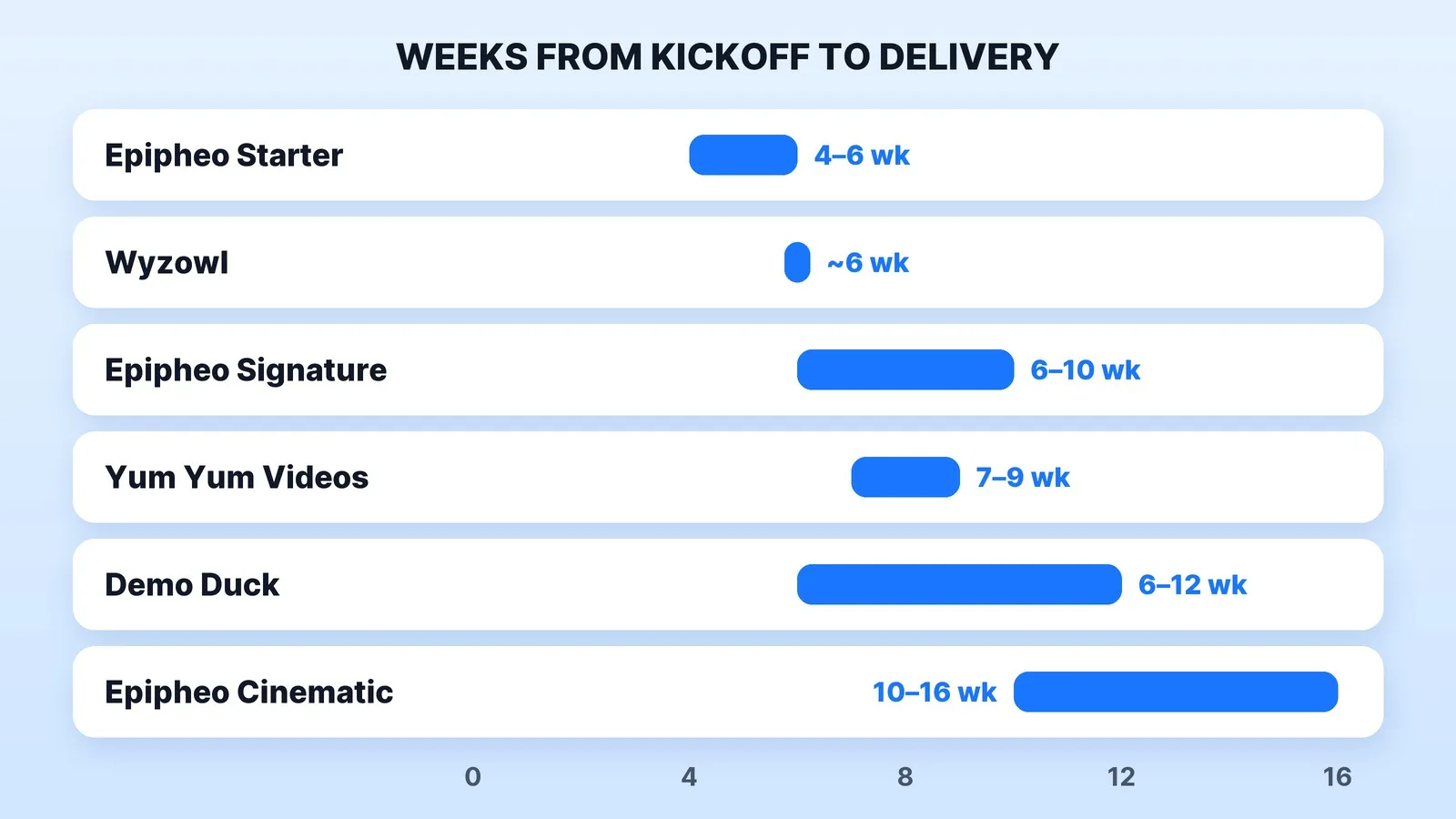 Weeks from kickoff to delivery for an animated explainer, from each studio's own page: Epipheo's starter tier 4–6 weeks, Wyzowl about 6 weeks, Epipheo's signature tier 6–10 weeks, Yum Yum Videos 7–9 weeks, Demo Duck 6–12 weeks and Epipheo's cinematic tier 10–16 weeks.