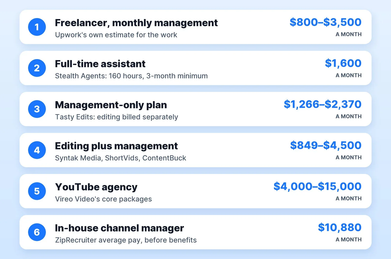What YouTube channel management costs per month in 2026, from published prices: $800–$3,500 for a freelancer by Upwork's estimate, $1,600 for a full-time assistant at Stealth Agents, $1,266–$2,370 for Tasty Edits' management-only plans, $849–$4,500 for plans that include editing, $4,000–$15,000 at Vireo Video, and about $10,880 a month in average pay for an in-house channel manager.