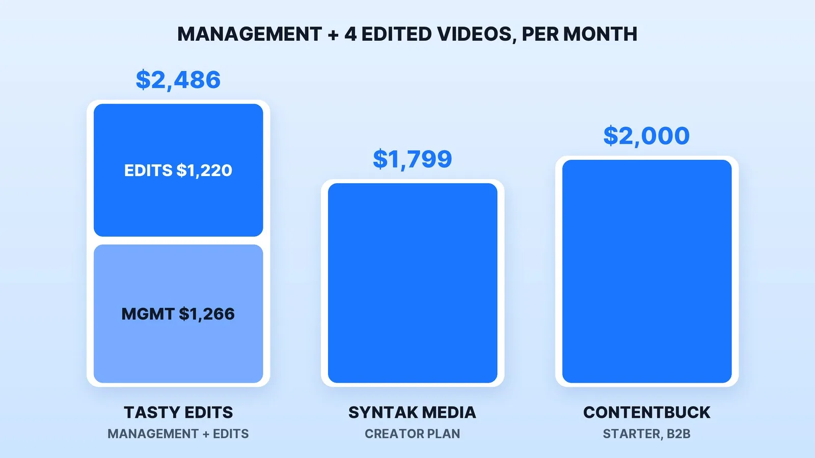 Management plus four edited videos a month, from published prices: Tasty Edits' Starter management at $1,266 plus four edits at $305 each comes to $2,486; Syntak Media's Creator plan with complete management is $1,799; ContentBuck's B2B Starter plan with scripts and four edits is $2,000.