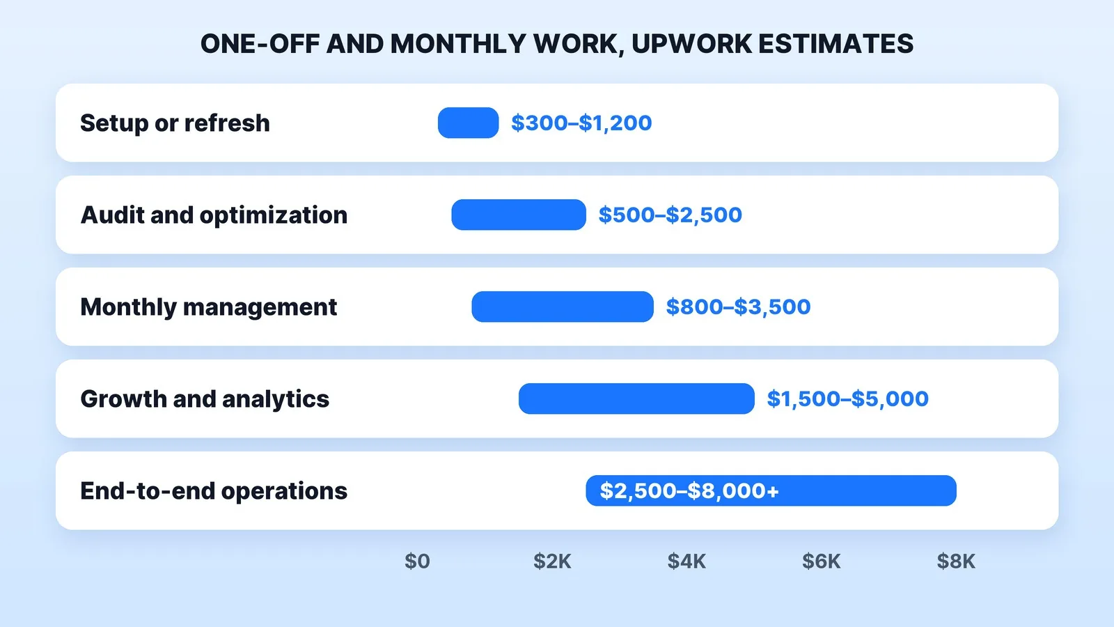 YouTube channel management work priced by Upwork's estimates: a channel setup or refresh $300–$1,200, an audit and optimization $500–$2,500, monthly management $800–$3,500, growth and analytics work $1,500–$5,000, and end-to-end channel operations $2,500–$8,000 or more.