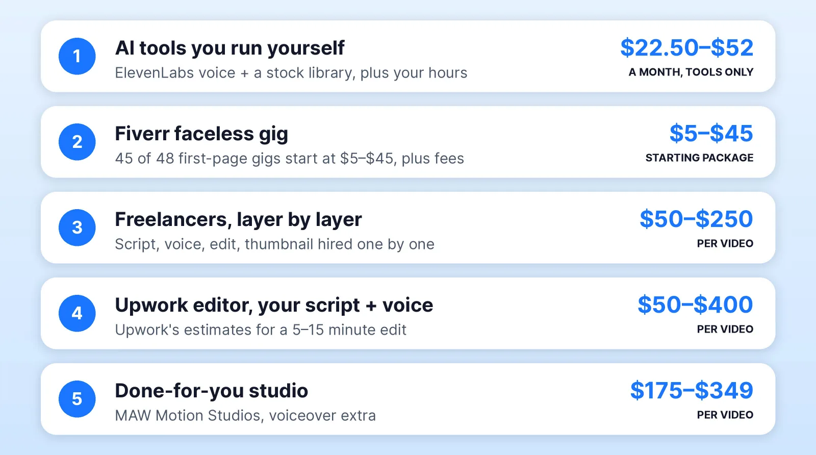 What one faceless YouTube video costs by route in 2026, from published prices: $22.50–$52 a month in AI voice and stock-library subscriptions if you make it yourself, $5–$45 starting packages for 45 of the 48 first-page Fiverr faceless gigs, $50–$250 a video when you hire each layer separately, $50–$400 for an Upwork editor working from your script and voiceover, and $175–$349 a video at a done-for-you studio, voiceover extra.