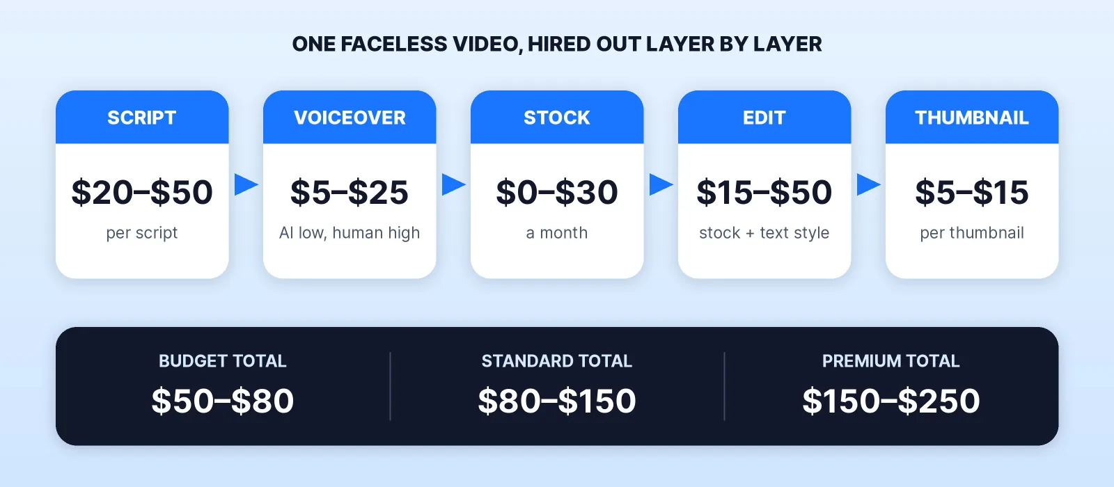 One faceless video hired out layer by layer, from Become Viral's 2026 cost breakdown: a script at $20–$50, a voiceover at $5–$25 (AI at the low end, a human narrator at the high end), stock footage at $0–$30 a month, an edit at $15–$50 in the stock-and-text style, and a thumbnail at $5–$15, adding up to $50–$80 a video on its budget option, $80–$150 standard and $150–$250 premium.
