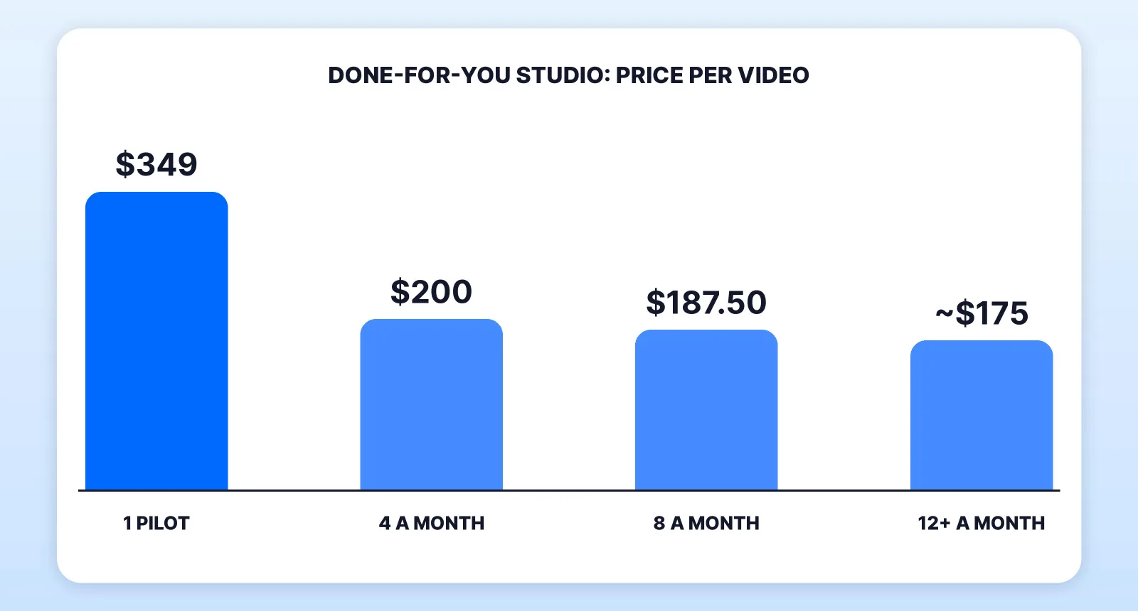 Price per faceless video at MAW Motion Studios by monthly volume: $349 for a single pilot video, $200 each on its four-a-month plan ($800), $187.50 each on eight a month ($1,500) and about $175 each at 12 or more ($2,100 a month and up), with the voiceover supplied by the client or sourced at cost.