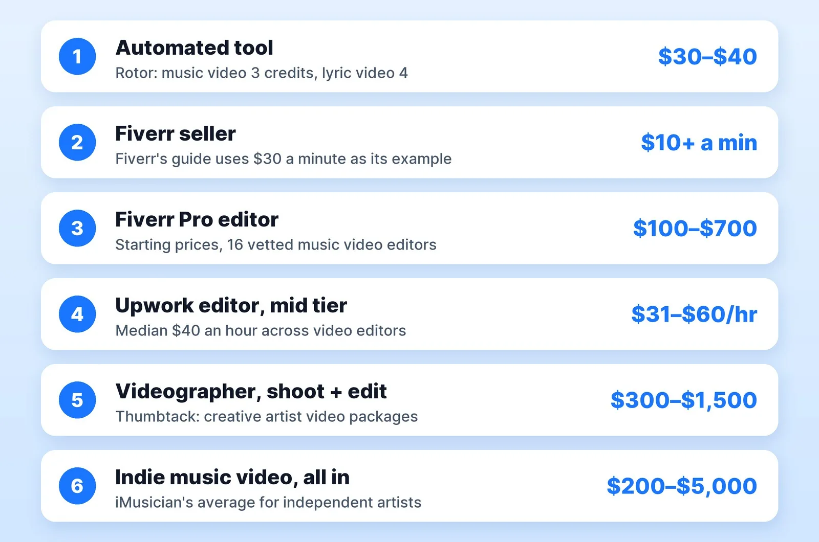 What music video editing costs in 2026 by route, from published prices: about $30–$40 a video from an automated tool like Rotor, $10 a finished minute and up from a Fiverr seller, $100–$700 starting prices from Fiverr Pro's vetted music video editors, $31–$60 an hour for a mid-tier Upwork editor, $300–$1,500 for a videographer's shoot-and-edit package on Thumbtack, and $200–$5,000 for an independent music video all in, per iMusician.